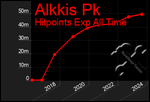 Total Graph of Alkkis Pk