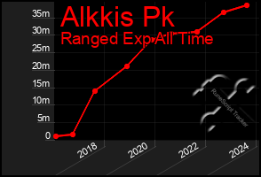 Total Graph of Alkkis Pk