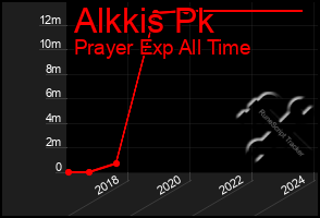 Total Graph of Alkkis Pk