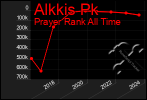 Total Graph of Alkkis Pk