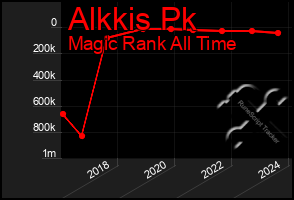 Total Graph of Alkkis Pk
