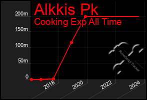 Total Graph of Alkkis Pk