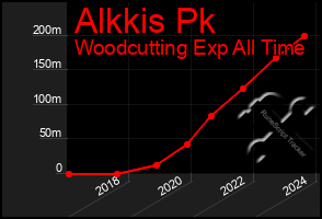 Total Graph of Alkkis Pk