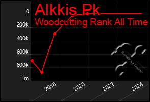 Total Graph of Alkkis Pk