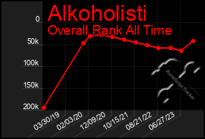 Total Graph of Alkoholisti