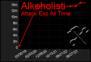 Total Graph of Alkoholisti