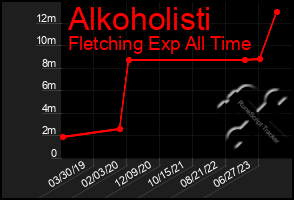 Total Graph of Alkoholisti