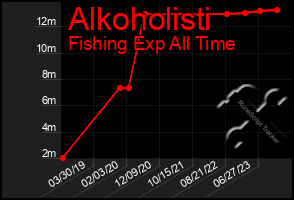 Total Graph of Alkoholisti