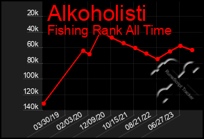 Total Graph of Alkoholisti