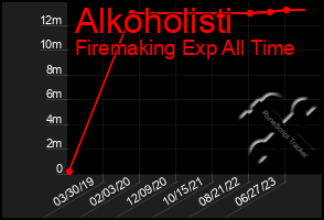 Total Graph of Alkoholisti