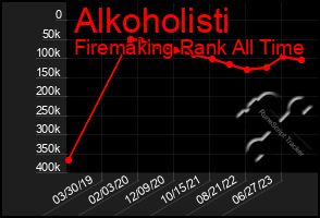 Total Graph of Alkoholisti