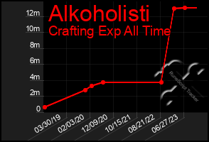 Total Graph of Alkoholisti