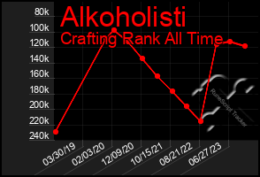 Total Graph of Alkoholisti