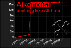 Total Graph of Alkoholisti