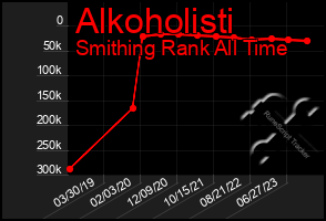 Total Graph of Alkoholisti