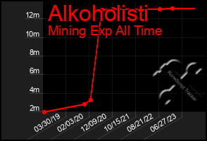 Total Graph of Alkoholisti