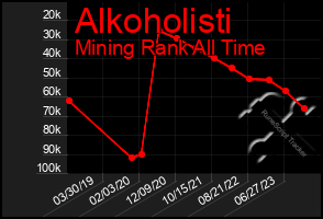 Total Graph of Alkoholisti