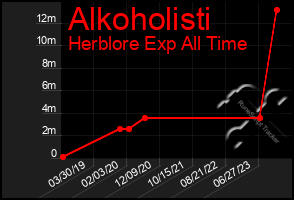 Total Graph of Alkoholisti