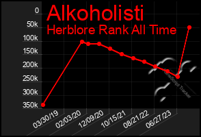 Total Graph of Alkoholisti