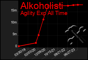 Total Graph of Alkoholisti