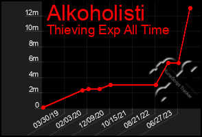 Total Graph of Alkoholisti