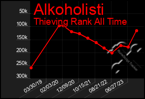 Total Graph of Alkoholisti