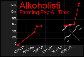 Total Graph of Alkoholisti