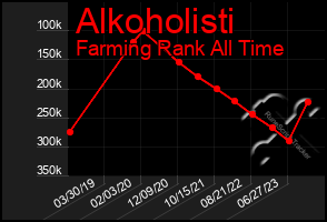 Total Graph of Alkoholisti