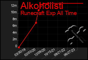 Total Graph of Alkoholisti