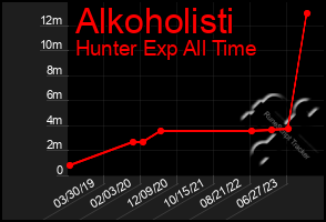 Total Graph of Alkoholisti