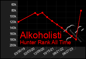 Total Graph of Alkoholisti