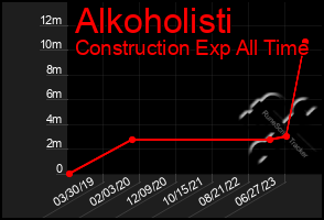 Total Graph of Alkoholisti