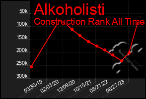 Total Graph of Alkoholisti