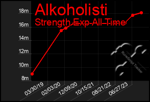 Total Graph of Alkoholisti