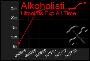 Total Graph of Alkoholisti