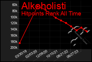 Total Graph of Alkoholisti