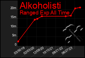 Total Graph of Alkoholisti