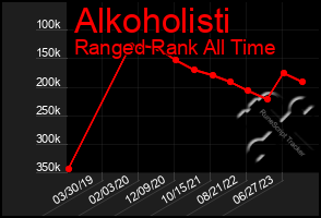 Total Graph of Alkoholisti