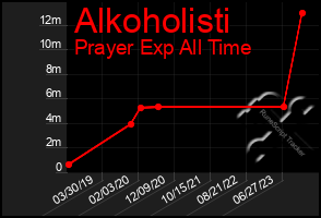 Total Graph of Alkoholisti