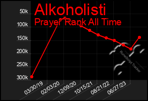 Total Graph of Alkoholisti