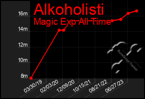 Total Graph of Alkoholisti