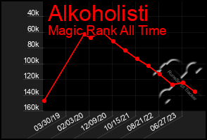 Total Graph of Alkoholisti