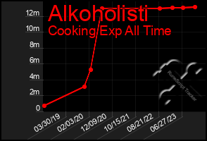 Total Graph of Alkoholisti