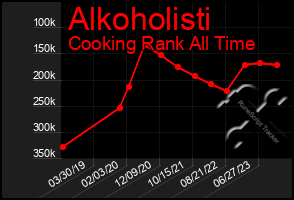 Total Graph of Alkoholisti