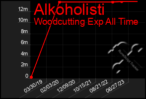 Total Graph of Alkoholisti