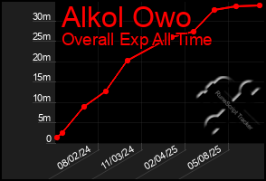 Total Graph of Alkol Owo