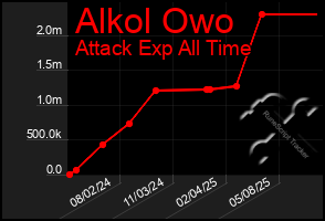 Total Graph of Alkol Owo