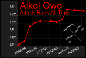 Total Graph of Alkol Owo