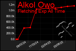 Total Graph of Alkol Owo