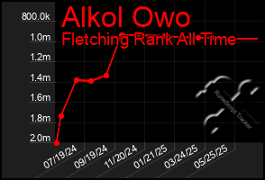 Total Graph of Alkol Owo